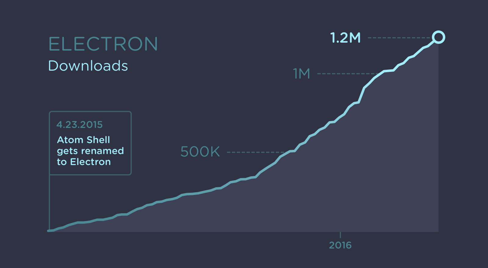 Growth of the Electron framework over time