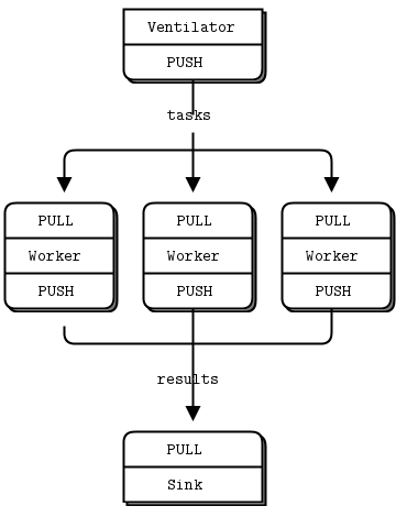 Push/Pull messaging