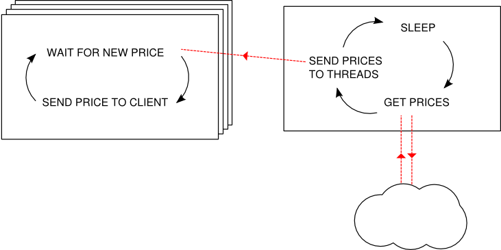 Server Architecture