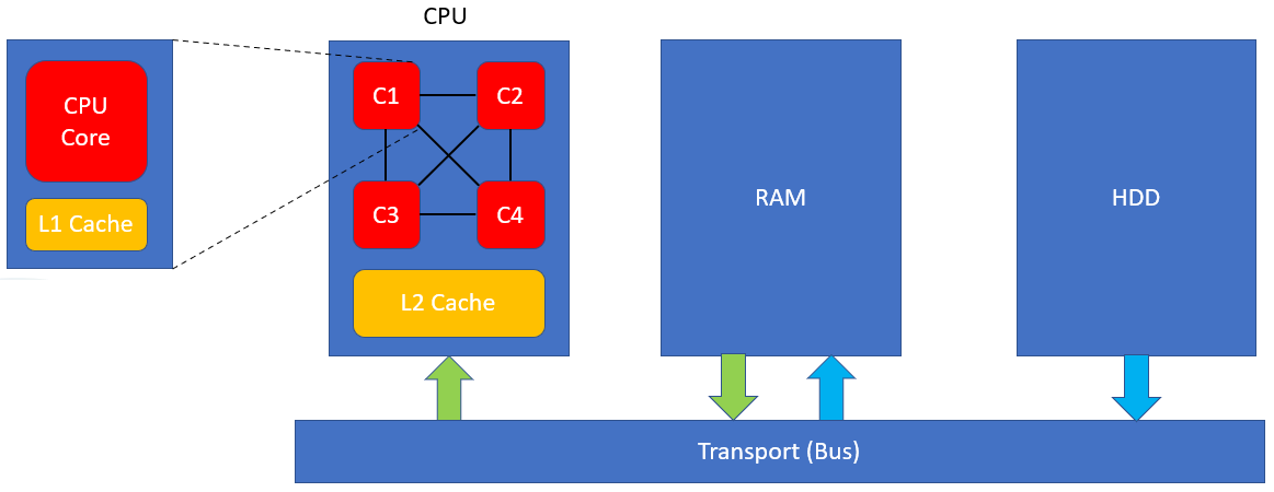 Modern Computer