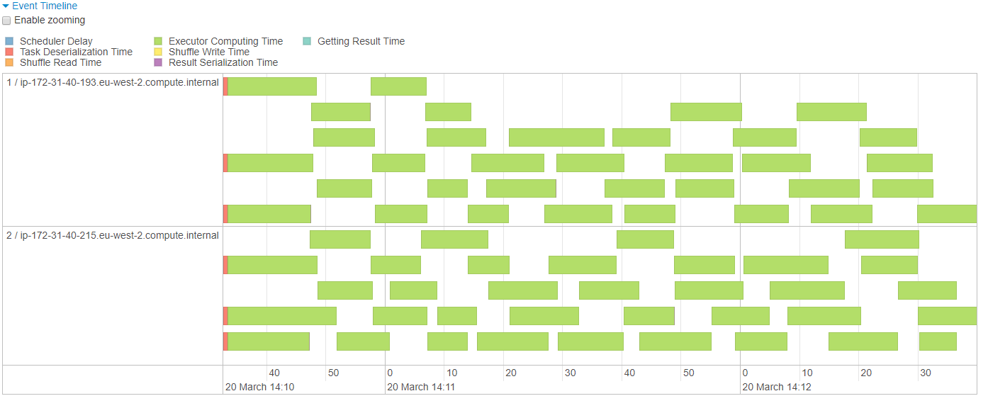 Partition During Writing Execution Timeline