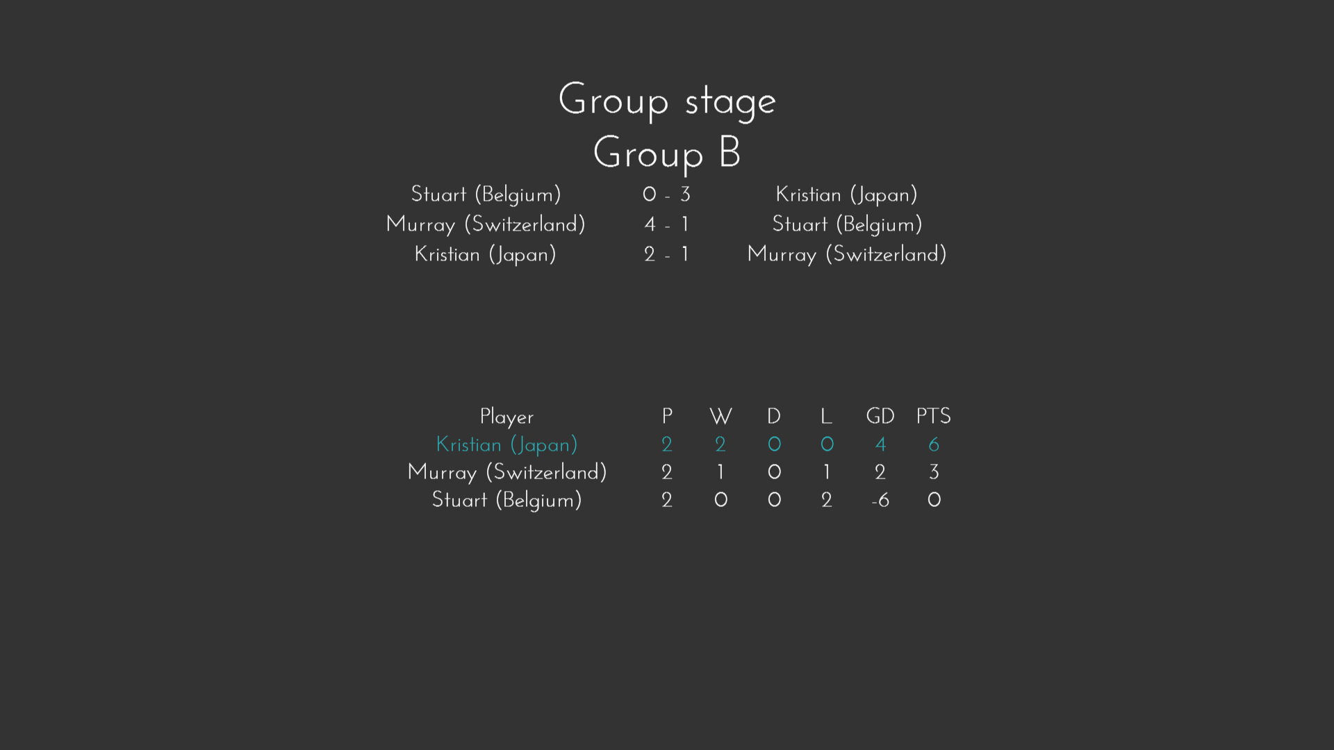 Fifa Group B