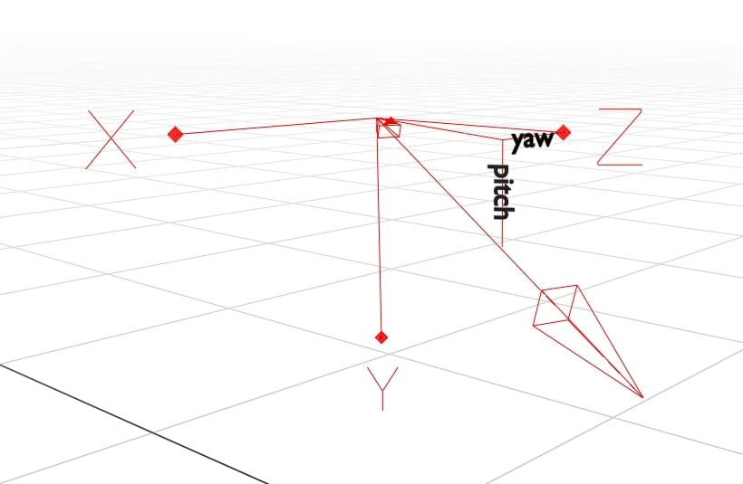 The yaw and pitch are annotated on an arrow showing the direction the camera is facing. Yaw is rotation about the Y axis, while Pitch is rotation about the X axis.